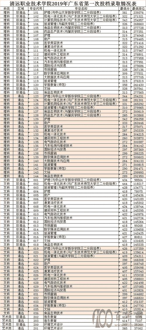 多少分能被清远职业技术学院录取 学类资讯