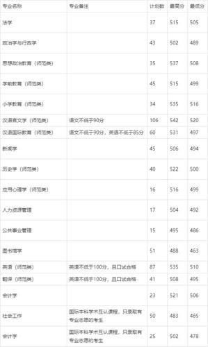 多少分能被内蒙古科技大学包头师范学院录取 学类资讯