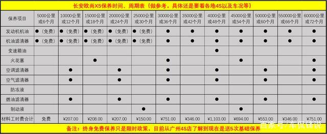 《用车小助手》解析长安欧尚X5维修成本(长安为例配件原厂费用) 汽修知识