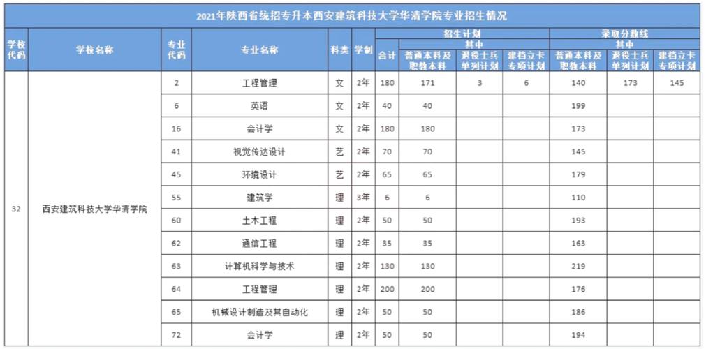 多少分能被西安建筑科技大学华清学院录取 学类资讯