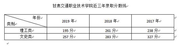 多少分能被甘肃交通职业技术学院录取 学类资讯