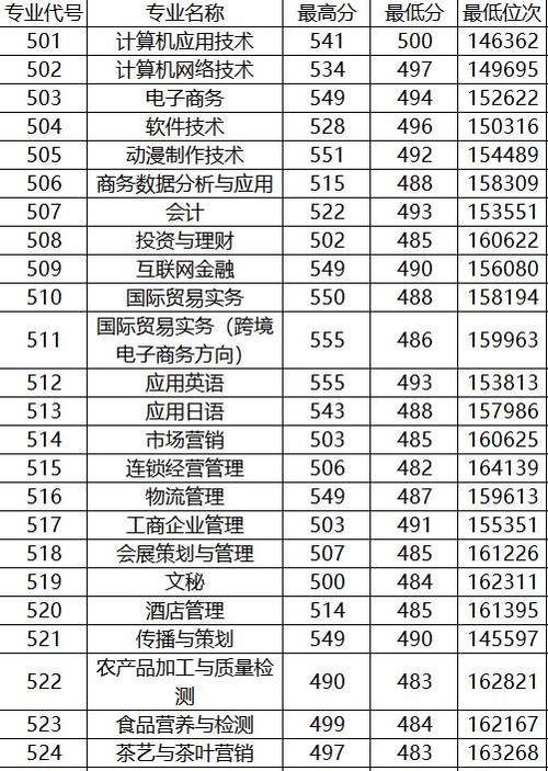 多少分能被浙江经贸职业技术学院录取 学类资讯