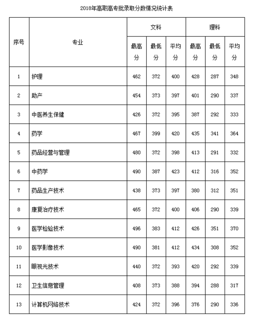 多少分能被南阳医学高等专科学校录取 学类资讯