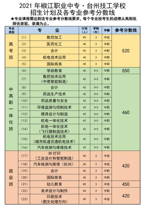 多少分能被台州职业技术学院录取 学类资讯