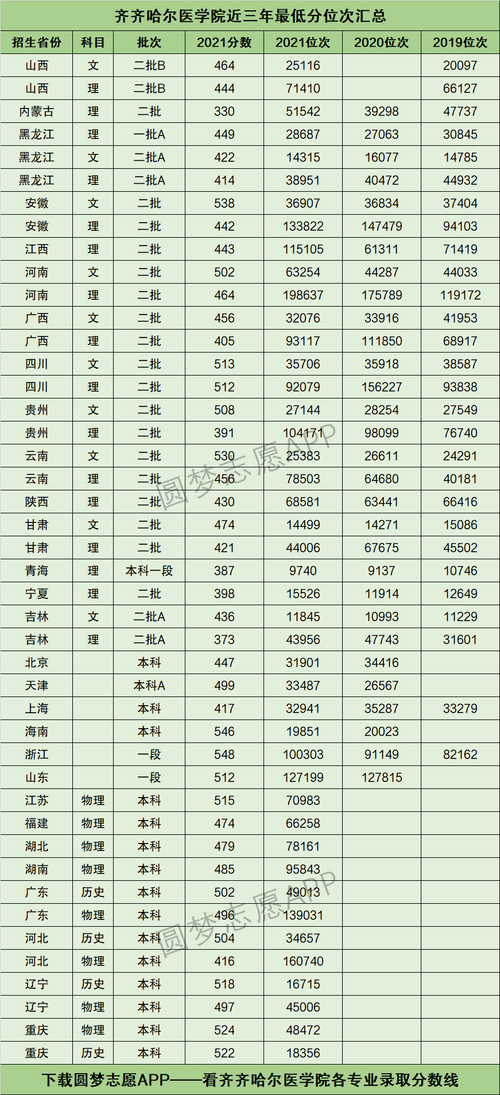 多少分能被齐齐哈尔医学院录取 学类资讯