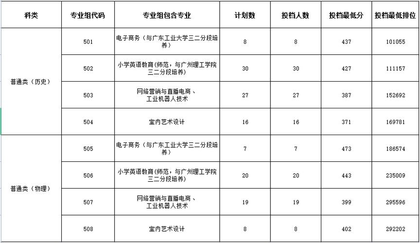 多少分能被揭阳职业技术学院录取 学类资讯