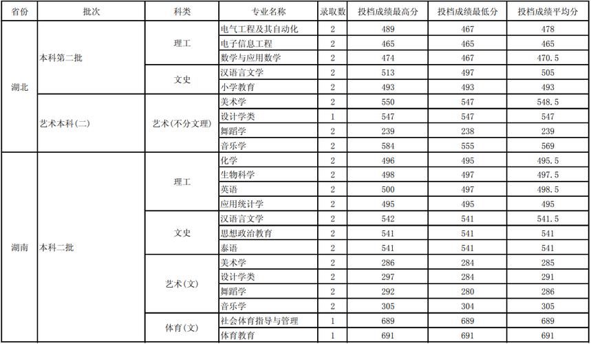 多少分能被玉溪师范学院录取 学类资讯