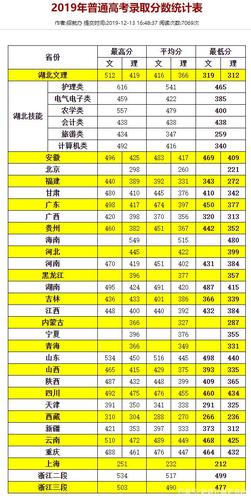 多少分能被湖北中医药高等专科学校录取 学类资讯