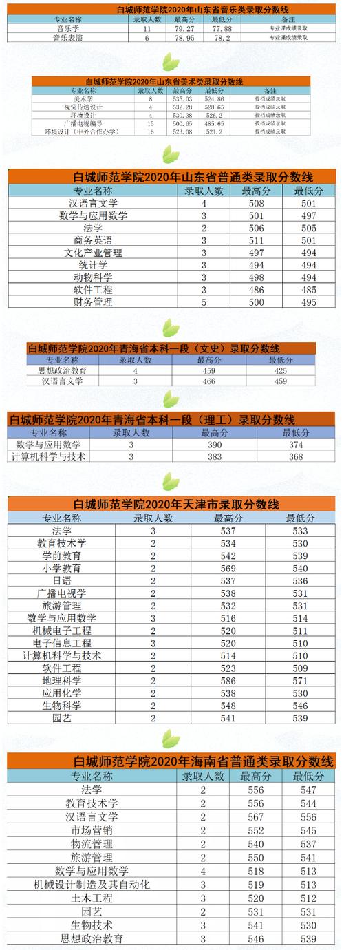 多少分能被白城师范学院录取 学类资讯