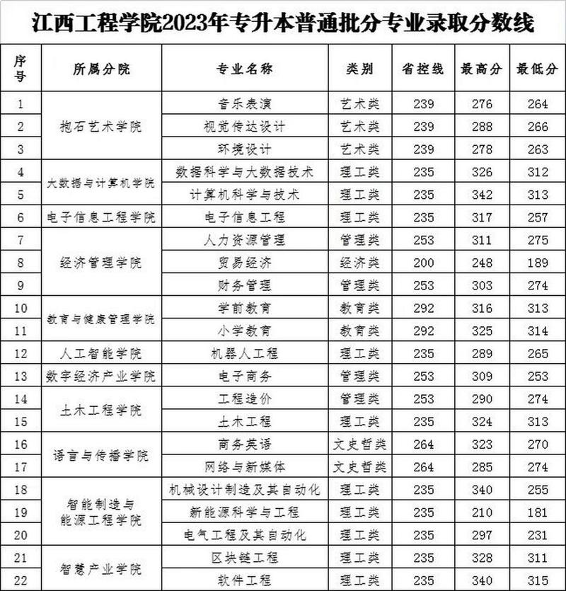 多少分能被江西工业工程职业技术学院录取 学类资讯