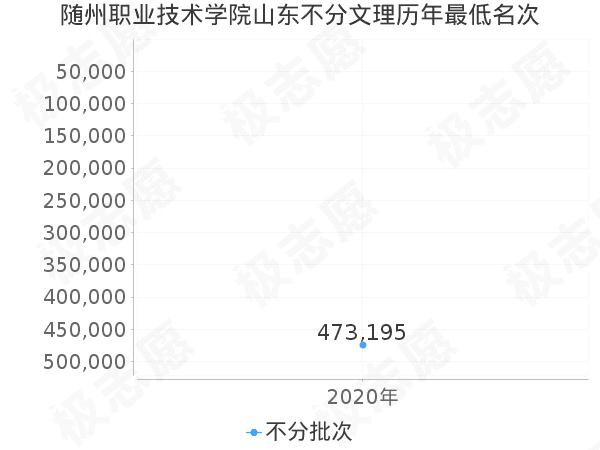 多少分能被随州职业技术学院录取 学类资讯