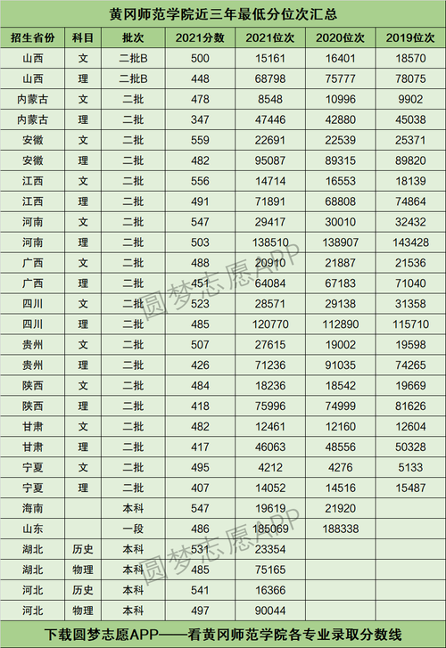 多少分能被黄冈师范学院录取 学类资讯