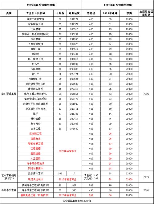 山东科技大学2023年在辽宁各专业招生人数 学类资讯