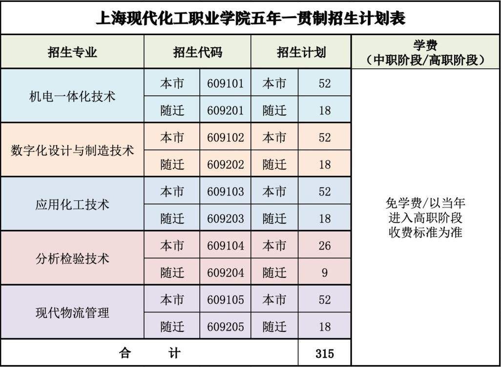 上海现代化工职业学院有哪些专业 学类资讯