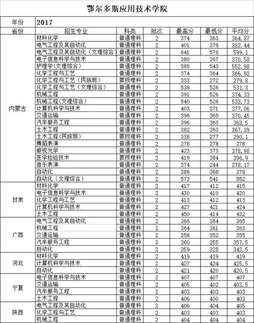 多少分能被鄂尔多斯应用技术学院录取 学类资讯