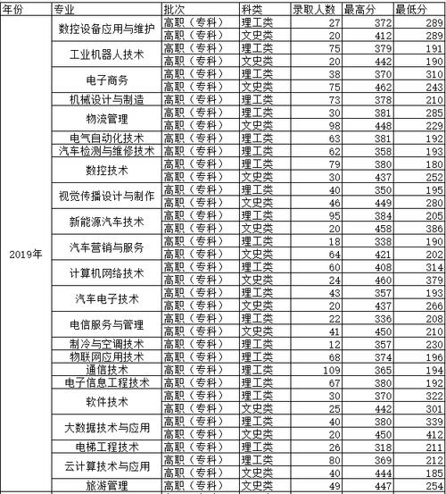 多少分能被贵州电子科技职业学院录取 学类资讯