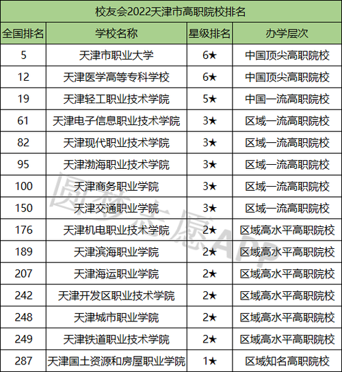 天津2023年公办专科院校排行榜—天津最好的公办专科院校 学类资讯