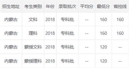 内蒙古考生多少分能上内蒙古商贸职业学院 学类资讯