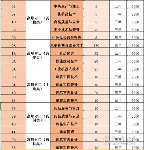 重庆考生多少分能上重庆化工职业学院 学类资讯