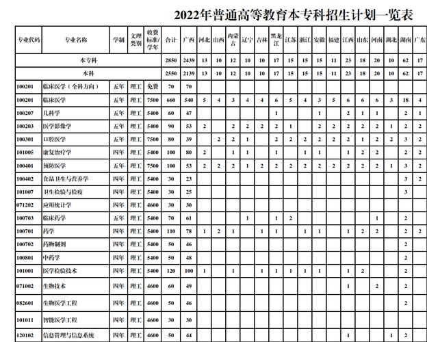 桂林医学院2023年在辽宁各专业招生人数 学类资讯