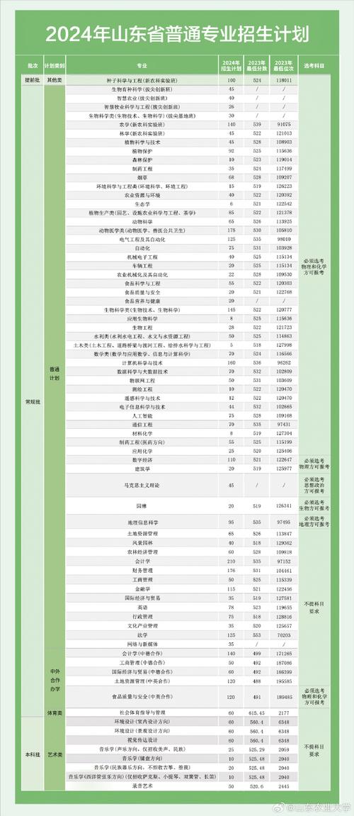 山东农业大学2023年在辽宁各专业招生人数 学类资讯