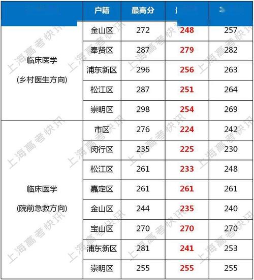 多少分能被上海健康医学院录取 学类资讯