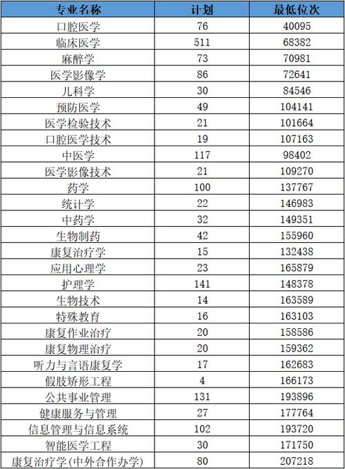 山东第二医科大学2023年在辽宁各专业招生人数 学类资讯