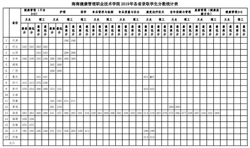 多少分能被海南健康管理职业技术学院录取 学类资讯