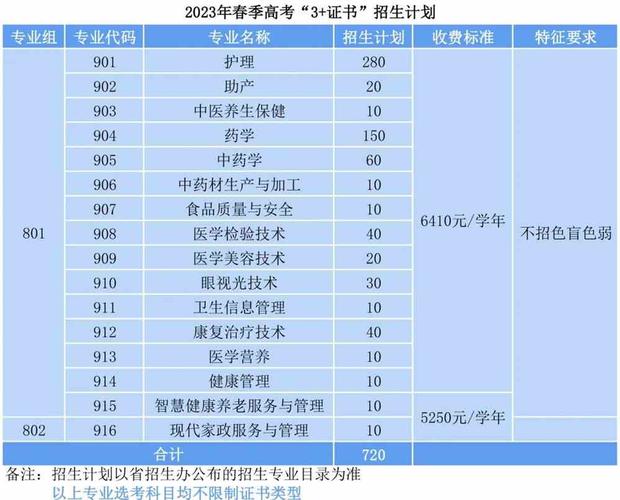 多少分能被广东茂名健康职业学院录取 学类资讯