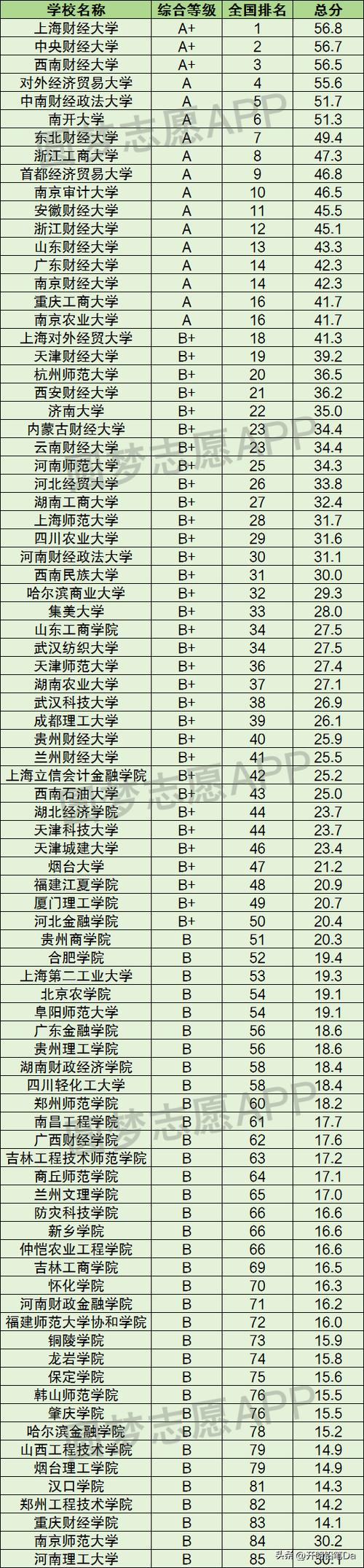 投资学专业哪些大学比较好 学类资讯