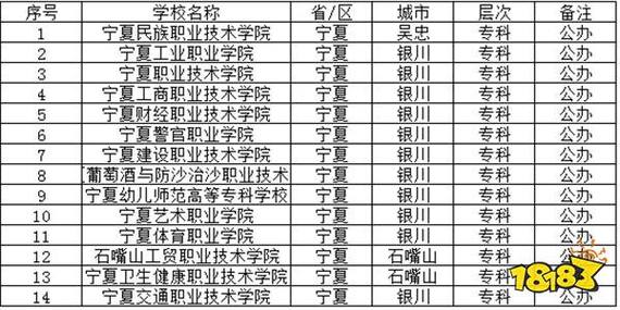 宁夏2023年公办专科院校排行榜—宁夏最好的公办专科院校 学类资讯