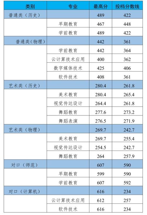 多少分能被长治幼儿师范高等专科学校录取 学类资讯