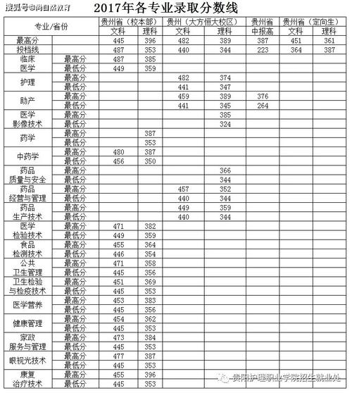 多少分能被贵州护理职业技术学院录取 学类资讯