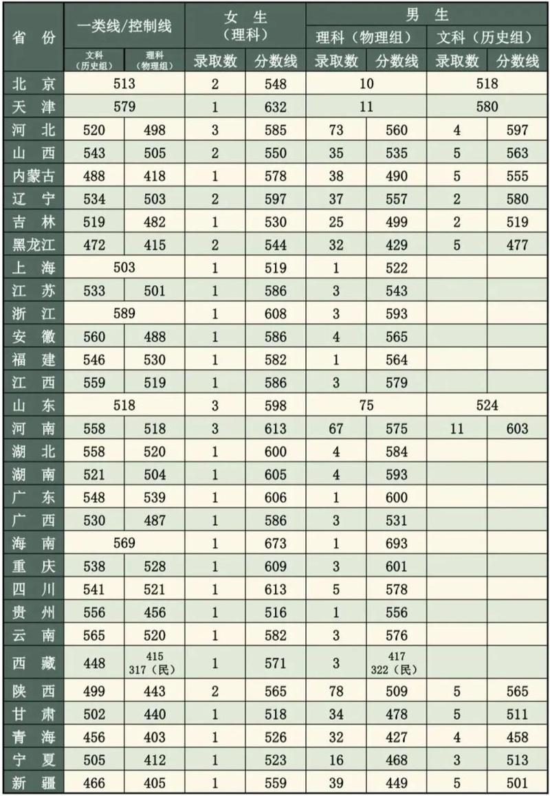 多少分能被中国人民解放军陆军特种作战学院录取 学类资讯