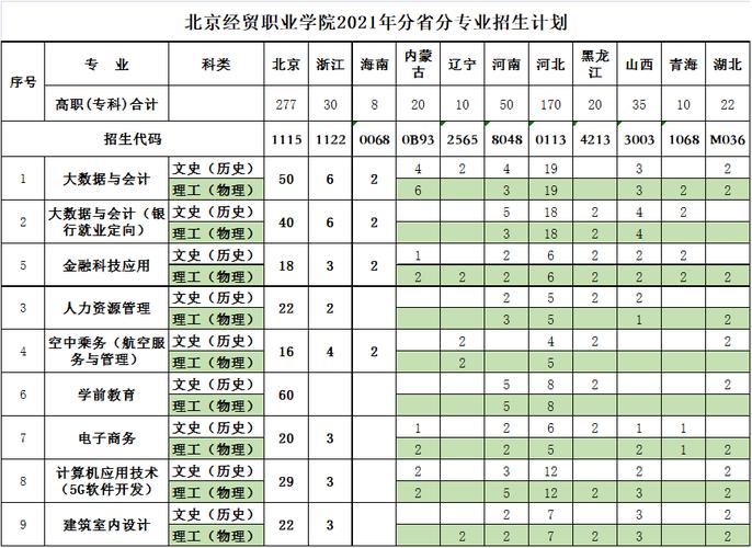 北京经贸职业学院2023年在北京各专业招生人数 学类资讯 北京经贸职业学院2023年在北京各专业招生人数 学类资讯