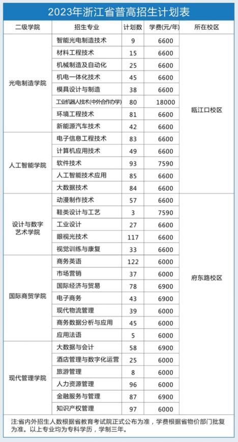 绍兴职业技术学院2023年在江苏各专业招生人数 学类资讯