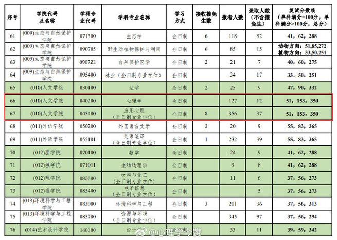 北京林业大学2023年在辽宁各专业招生人数 学类资讯