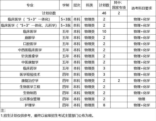 大连医科大学2023年在内蒙古各专业招生人数 学类资讯