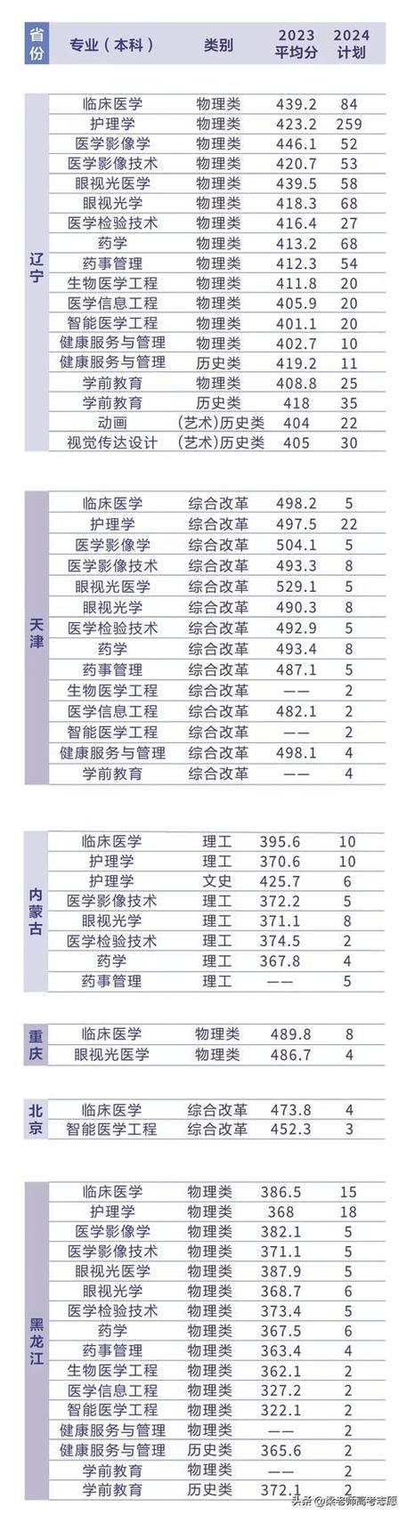 辽宁何氏医学院2023年在上海各专业招生人数 学类资讯