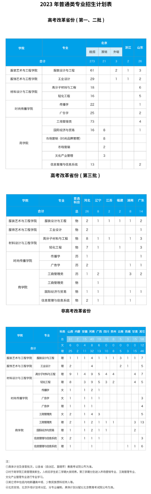 北京服装学院2023年在江苏各专业招生人数 学类资讯