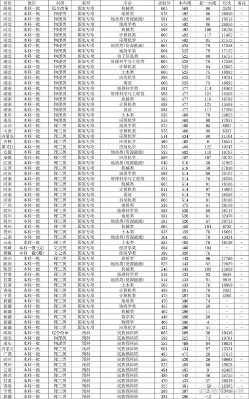 中国地质大学2023年在安徽各专业招生人数 学类资讯