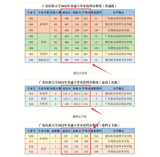 广东医科大学2023年在北京各专业招生人数 学类资讯