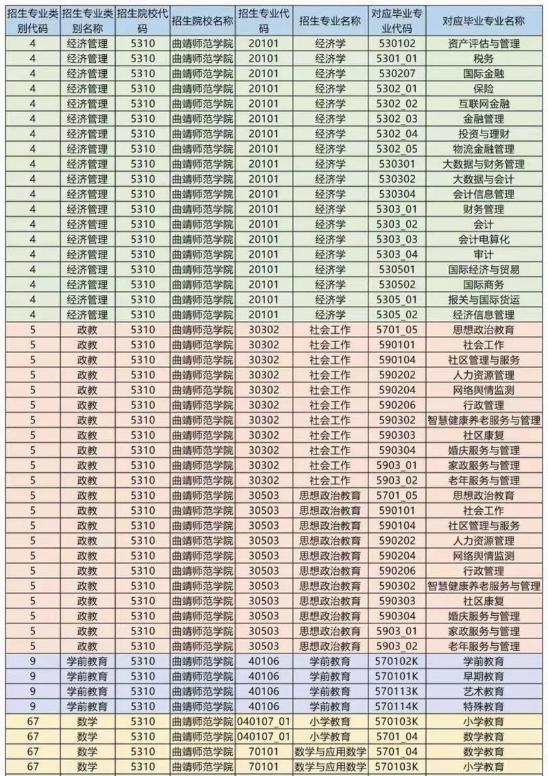 曲靖师范学院2023年在浙江各专业招生人数 学类资讯