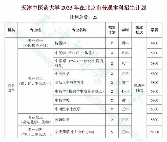 天津中医药大学2023年在安徽各专业招生人数 学类资讯