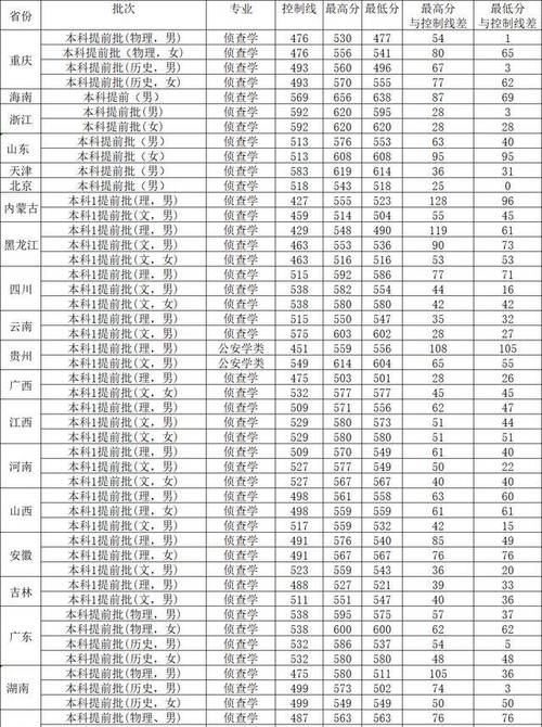 西南政法大学2023年在内蒙古各专业招生人数 学类资讯