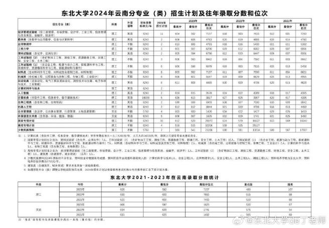 东北大学2023年在辽宁各专业招生人数 学类资讯