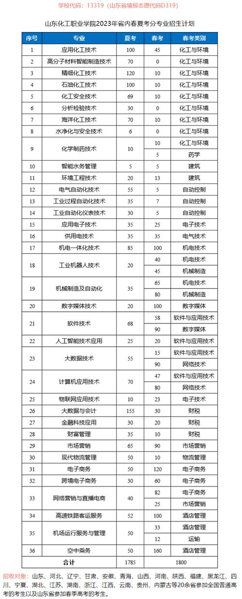 山东化工职业学院2023年在内蒙古各专业招生人数 学类资讯