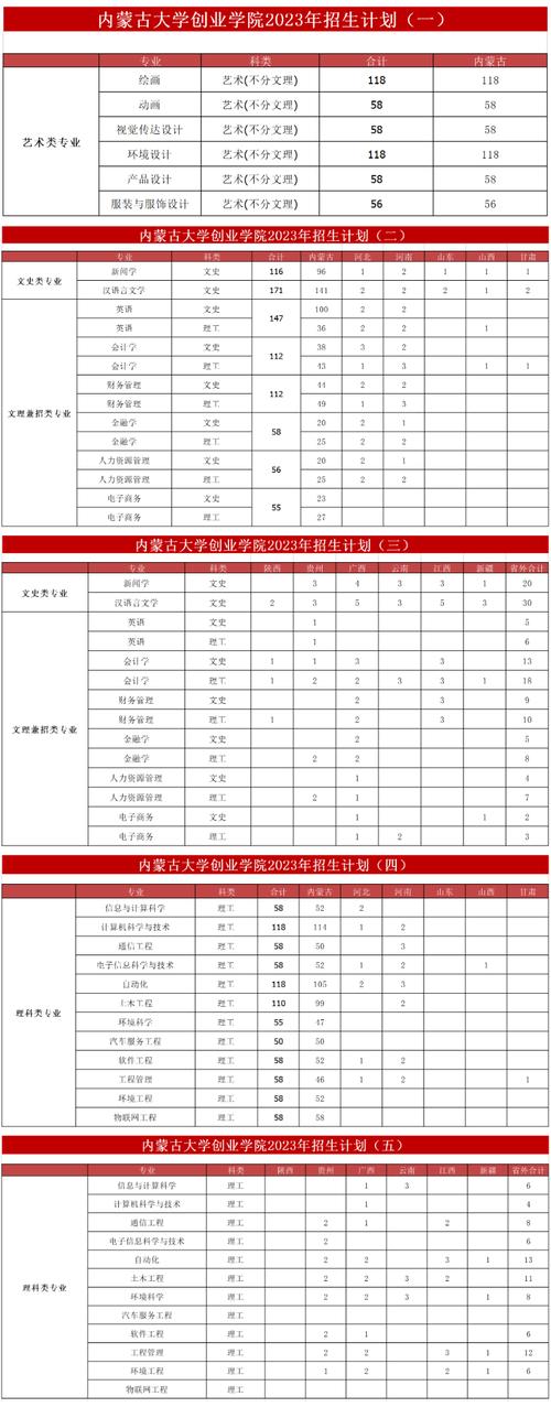 湖北国土资源职业学院2023年在内蒙古各专业招生人数 学类资讯