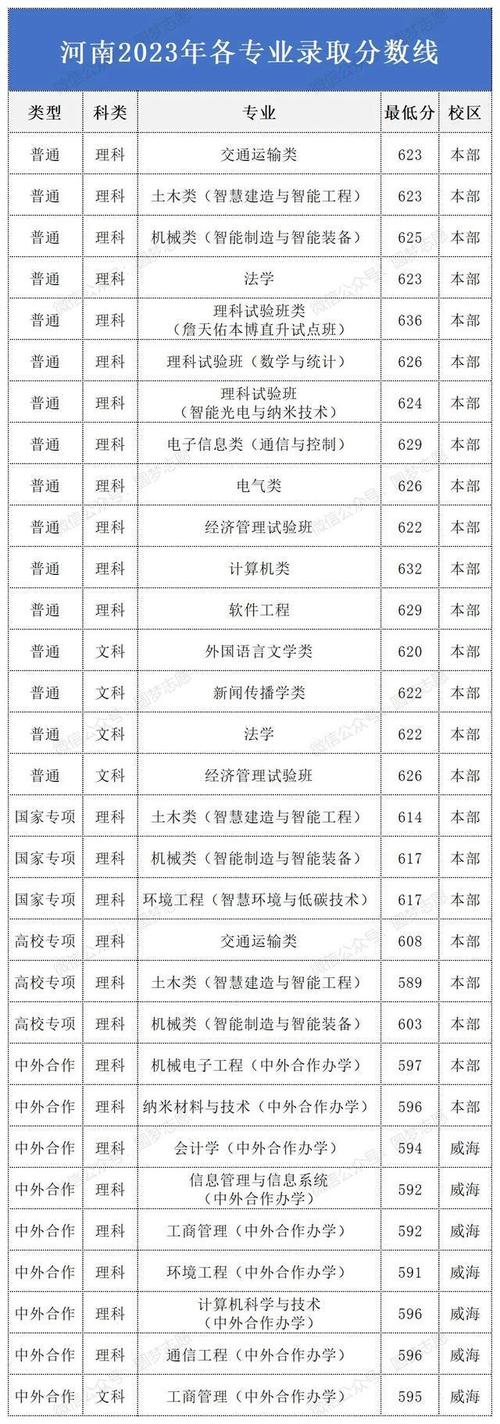 北京交通大学2023年在江苏各专业招生人数 学类资讯