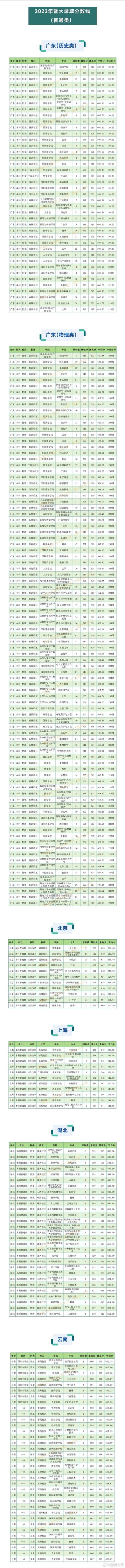 暨南大学2023年在河北各专业招生人数 学类资讯